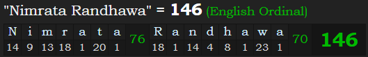 "Nimrata Randhawa" = 146 (English Ordinal)