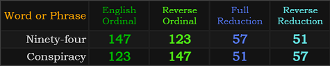 Ninety-four and Conspiracy both = 123, 147, 51, and 57