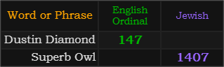 Dustin Diamond = 147 Ordinal, Superb Owl = 1407 Jewish