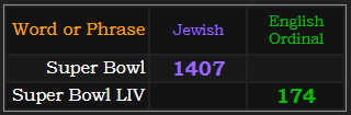 Super Bowl = 1407 Jewish, Super Bowl LIV = 174 English