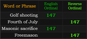 Golf shooting, Fourth of July, Masonic sacrifice, and Freemason all = 147