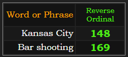In Reverse, Kansas City = 148 and Bar shooting = 169