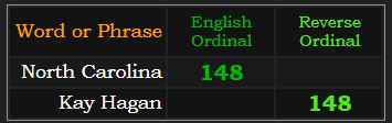 North Carolina and Kay Hagan both = 148