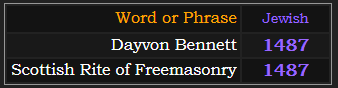 Dayvon Bennett and Scottish Rite of Freemasonry both = 1487 Jewish