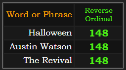 Halloween, Austin Watson, and The Revival all = 148 Reverse