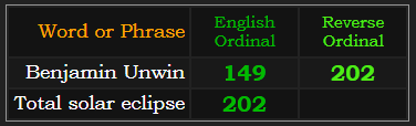 Benjamin Unwin = 149 and 202, Total solar eclipse = 202
