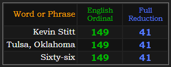 Kevin Stitt, Tulsa Oklahoma, and Sixty-six all = 149 and 41