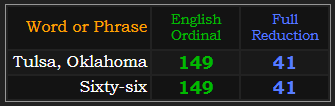 Tulsa, Oklahoma and Sixty-six both = 149 and 41