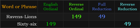 Ravens-Lions and Sixty-six both = 149 and 49