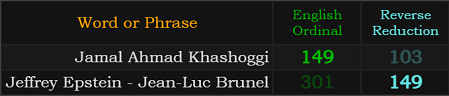 Jamal Ahmad Khashoggi and Jeffrey Epstein - Jean-Luc Brunel both = 149