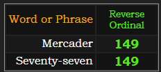 Mercader and Seventy-seven both = 149 in Reverse