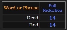 Dead and End both = 14 Reduction