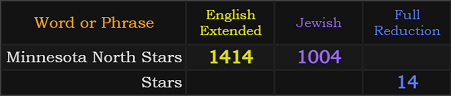 Minnesota North Stars = 1414 and 1004, Stars = 14