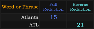 Atlanta = 15 and ATL = 21