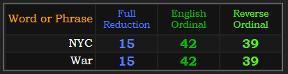 NYC and War both = 15, 42, and 39