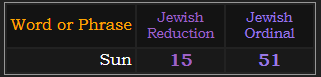 Sun = 15 and 51 in Jewish