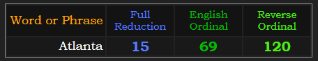 Atlanta = 15 Reduction, 69 & 120 Ordinal