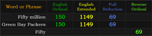 Fifty million = 150, 1149, and 69, Green Bay Packers = 150, 1149, and 69, Fifty = 69
