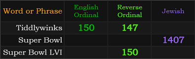 Tiddlywinks = 150 and 147, Super Bowl = 1407, Super Bowl LVI = 150