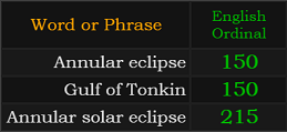 In Ordinal, Annular eclipse and Gulf of Tonkin = 150, Annular solar eclipse = 215