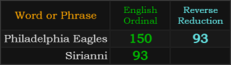 Philadelphia Eagles = 150 and 93, Sirianni = 93