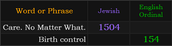 Care, No Matter What = 1504 Jewish and Birth control = 154 Ordinal