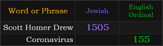 Scott Homer Drew = 1505 Jewish, Coronavirus = 155 Ordinal