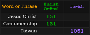 Jesus Christ = 151, Container ship = 151, Taiwan = 1051