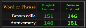 Brownsville and Anniversary both = 151 and 146