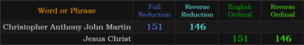 Christopher Anthony John Martin and Jesus Christ both = 151 and 146