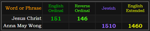 Jesus Christ = 151 and 146 Ordinal. Anna May Wong = 1510 Jewish and 1460 Extended