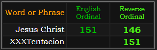 Jesus Christ = 146 and 151, XXXTentacion = 151