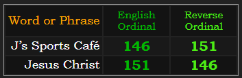 J’s Sports Café and Jesus Christ both = 151 & 146