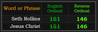 Seth Rollins and Jesus Christ both = 151 and 146