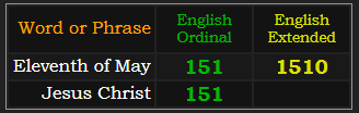 Eleventh of May = 151 and 1510, Jesus Christ = 151