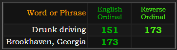 Drunk driving = 151 and 173, Brookhaven, Georgia = 173