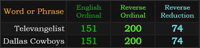 Televangelist and Dallas Cowboys both = 151, 200, and 74