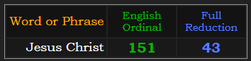 Jesus Christ = 151 Ordinal & 43 Reduction