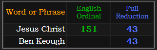 Jesus Christ = 151 and 43, Ben Keough = 43