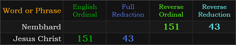 Nembhard and Jesus Christ both = 151 and 43