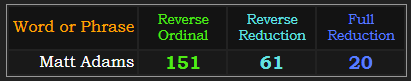 Matt Adams = 151, 61, and 20