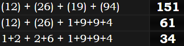 (12) + (26) + (19) + (94) = 151, (12) + (26) + 1+9+9+4 = 61, and 1+2 + 2+6 + 1+9+9+4 = 34