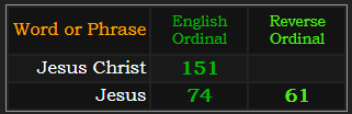 Jesus Christ = 151, Jesus = 61 and 74