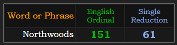 Northwoods = 151 Ordinal & 61 Single Reduction