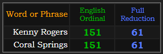 Kenny Rogers = 151 and 61, Coral Springs = 151 and 61