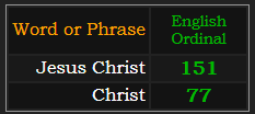 In Ordinal, Jesus Christ = 151, Christ = 77