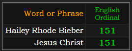 Hailey Rhode Bieber and Jesus Christ both = 151 Ordinal