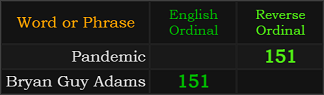 Pandemic and Bryan Guy Adams both = 151
