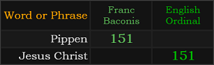 Pippen = 151 Franc Baconis, Jesus Christ = 151 Ordinal
