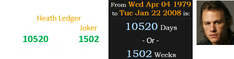 Heath Ledger, who famously played the Joker, was 10520 days (or 1502 weeks) old when he died: